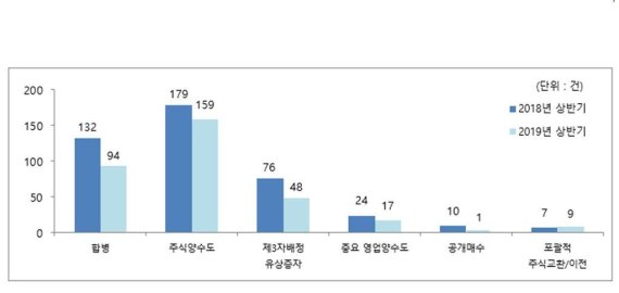 M&A유형별 M&A건수 현황 (자료: 한국M&A거래소)
