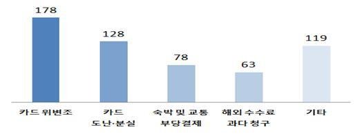 2016년~2018년 신용카드 해외 부정사용 금융분쟁신청 건수. 금융감독원