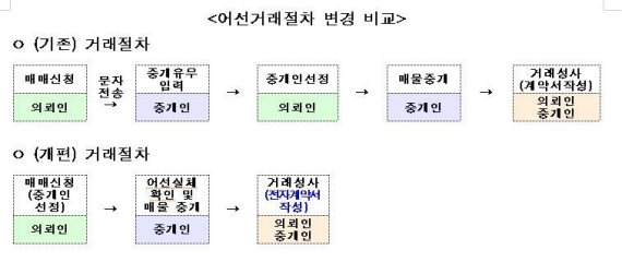 해양수산부 제공