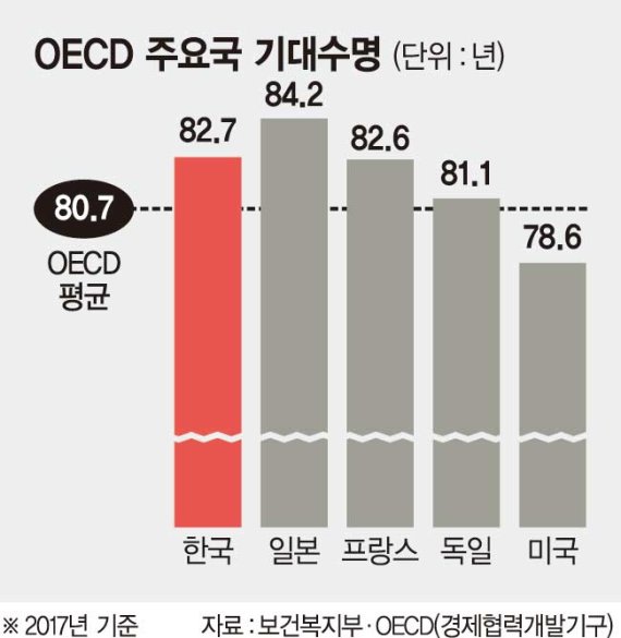 한국인 기대수명 82.7년.. OECD 5위'건강하다고 생각한다' 비율은 꼴찌