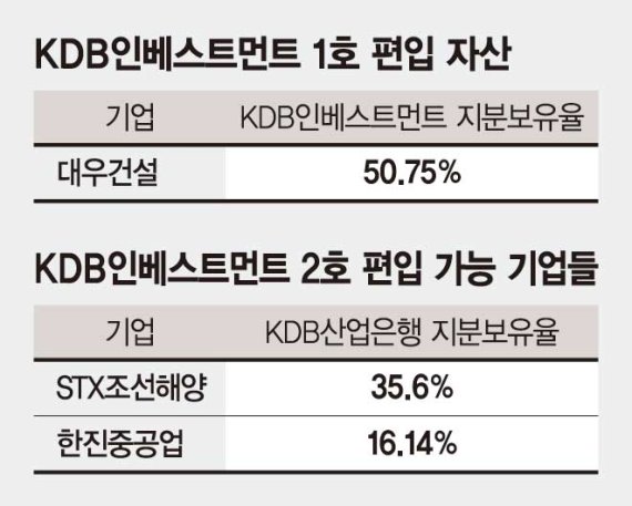 산은 ‘구조조정 2호 자산’에 쏠린 눈… STX조선&middot;한진重 편입 유력