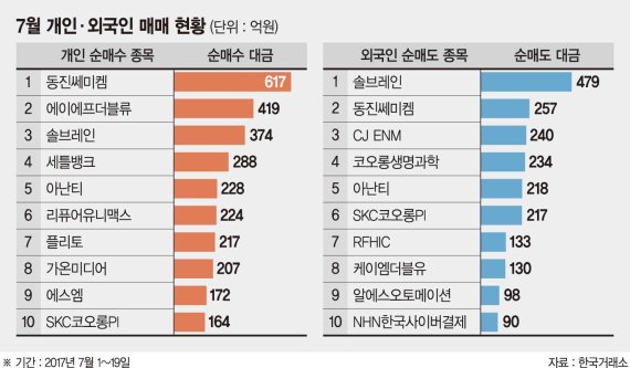 日 반도체 규제 수혜株, 외국인-개미 엇갈린 투심