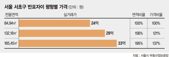 "집크기 두배인데 값은 70%"… 부자들 '큰집쇼핑' 나섰다