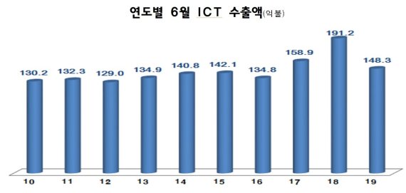 ICT 6월 수출액. 과학기술정보통신부 제공