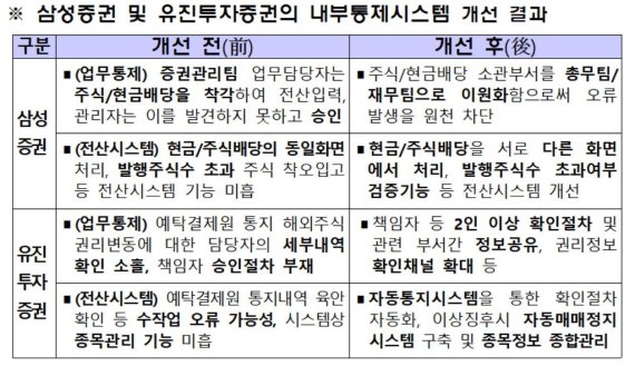"삼성증권 배당사고 더는 없다"..증권사 주식매매 내부통제 개선