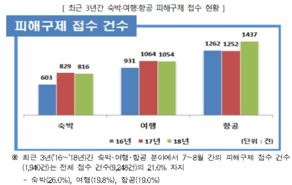 최근 3년간 숙박·여행·항공 피해구제 접수 현황(한국소비자원·공정거래위원회 제공)© 뉴스1