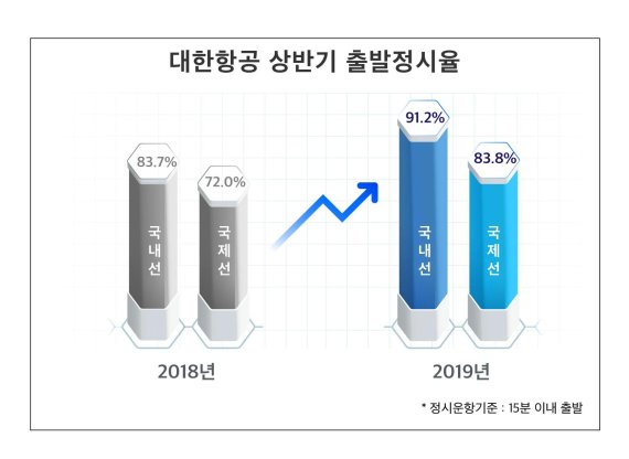 대한항공, 2019년 상반기 운항 정시율 대폭 향상
