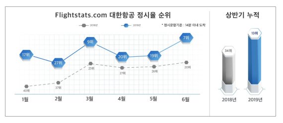 대한항공, 2019년 상반기 운항 정시율 대폭 향상
