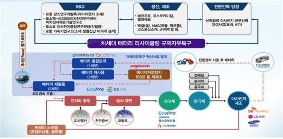 차세대 배터리 리사이클링 규제자유특구 사업 흐름도. 사진=경북도 제공