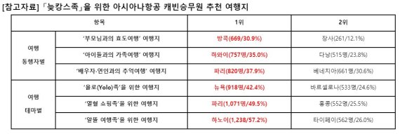 아시아나, '늦캉스족' 위한 승무원 추천 여행지 선정