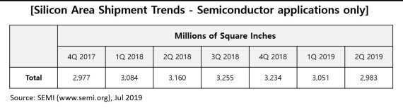 2·4분기 실리콘 웨이퍼 출하량 전년比 5.6% 감소