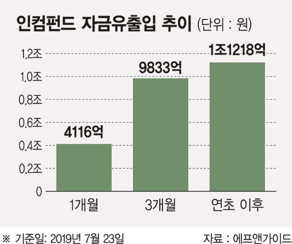 경기불안에 금리하락… 돈 몰리는 인컴펀드