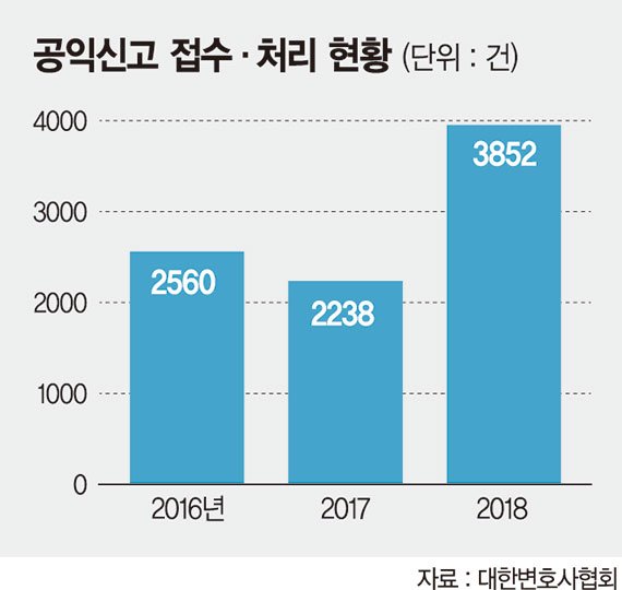 제보자 아닌 변호사 이름으로… "비실명 대리신고 창구 늘려야"