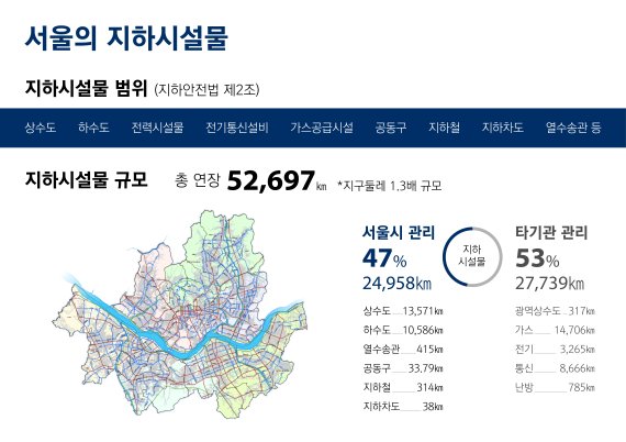 서울시, '지하시설물' 통합 안전관리나선다...'2조7000억원 투입'