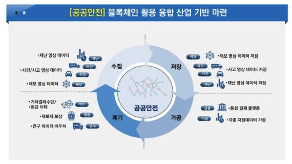 코인플러그는 블록체인 규제자유특구로 지정된 부산시와 함께 공공안전을 위한 블록체인 기반 영상 제보 애플리케이션(앱) 개발에 나선다.