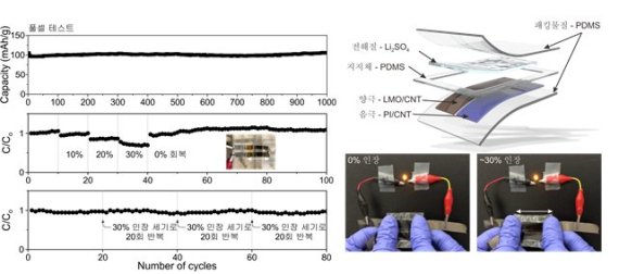 스트레처블 배터리 구동 앞선 제작된 고분자 복합체 다층전극을 이용하여 안정적인 스트레처블 배터리를 구동시킴(그림 연세대 제공)