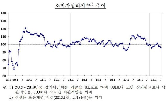 경기부진에 소비심리 3개월 연속 악화...주택가격심리는 '급등'