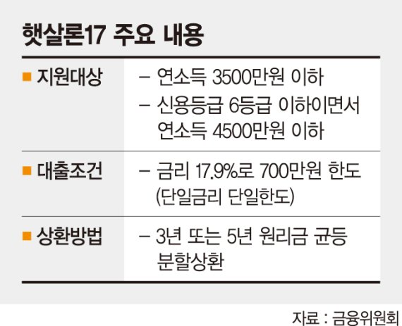 '연금리 17.9%' 6등급 이하 저신용자 위한 대출상품 나온다
