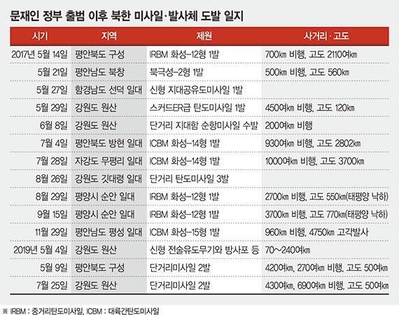 北 연이은 ‘저강도 무력시위’… 대미압박-내부결속 ‘노림수’