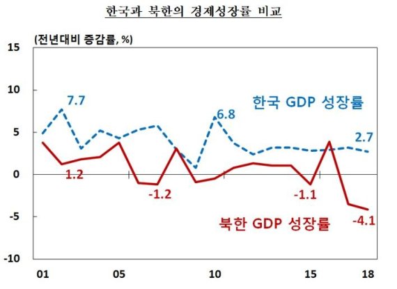 北, 21년만의 최저성장률... 대북제재 영향