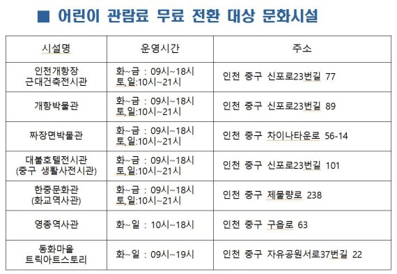 인천 중구, 박물관․전시관 어린이 관람료 무료 전환