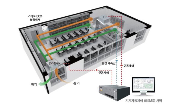 빌딩에너지관리시스템 (Building Energy Management System)은 건축물의 쾌적한 실내환경을 유지하고 에너지를 효율적으로 사용하여 에너지 비용 절감 효과를 창출하도록 지원하는 제어·관리·운영 통합 에너지 관리 시스템이다. 에프엠텔레콤 제공