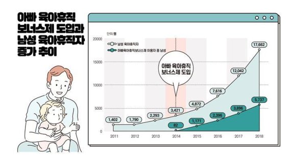 아빠 육아휴직 1년새 31% 증가..'맞돌봄 문화' 확산