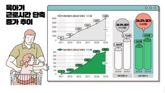 아빠 육아휴직 1년새 31% 증가..'맞돌봄 문화' 확산