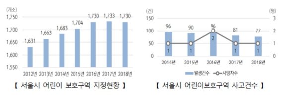 서울시, 위험 어린이보호구역 40곳 전면 정비...'57억 투자'