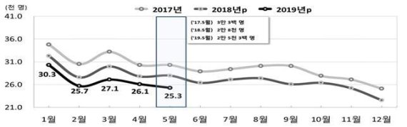 아이 울음 소리가 안들린다.. 지난 5월 출생아수 38개월째 최저 기록 경신