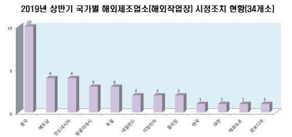 식약처, 위생상태 불량 해외 제조회사 34곳 수입중단 조치