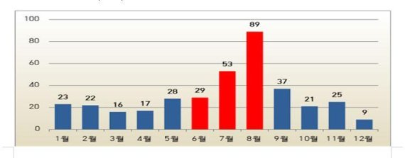 최근 3년 연안 안전사고 사망자 46% 여름철 발생