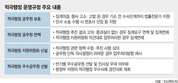 ‘적극행정’ 본격 스타트… 우수공무원에 특별승진·승급 혜택