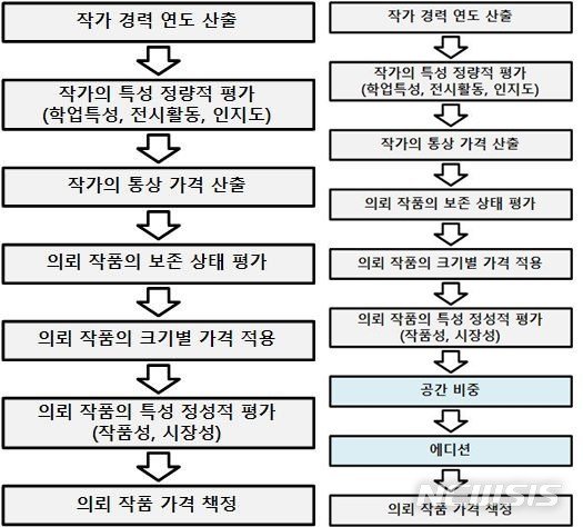 【서울=뉴시스】미술품 가격 결정 매뉴얼