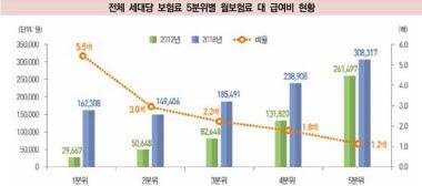 서울 강남·서초구, 의료비 혜택보다 건강보험료 높아