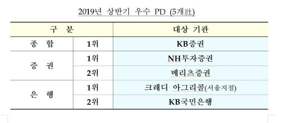 기재부, 2019 상반기 우수국고채전문딜러에 KB증권 등 5개사 선정