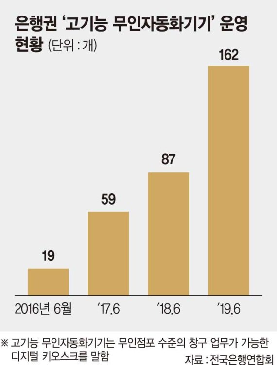 입출금은 기본, 창구업무까지 '척척'.. 은행권 '고기능 자동화기기' 늘린다