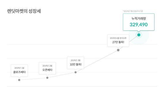 렌딧, 렌딧마켓 누적 거래량 30만 돌파…P2P금융에 유동성 더하다