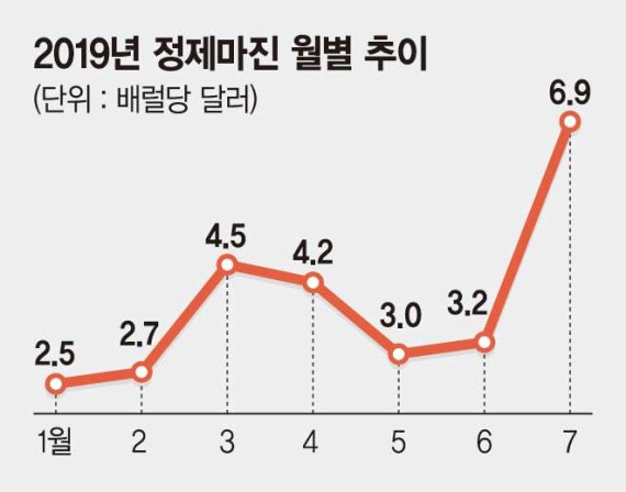 정유사 정제마진 오름세…'실적 먹구름' 걷힌다