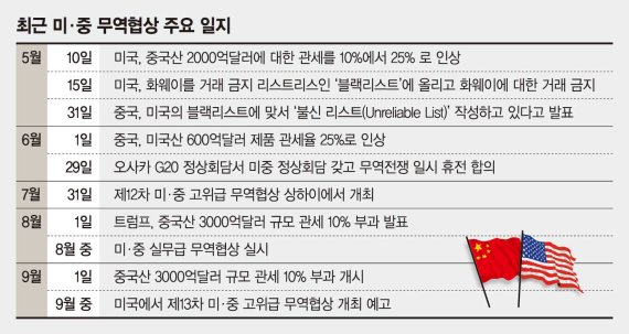 트럼프, 미온적인 中에 불만… 미·중 고위급 무역협상 기로