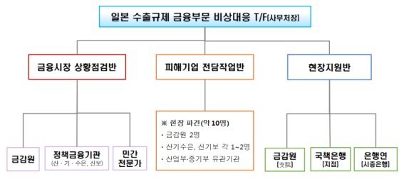 日수출피해 기업, 대출·보증 전액 1년 만기연장...3.8조원 전담지원 신설