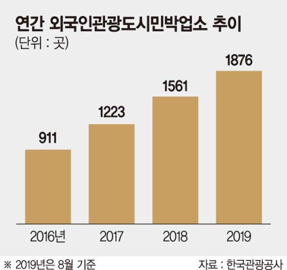 제철 만난 숙박업, 불법 판치네