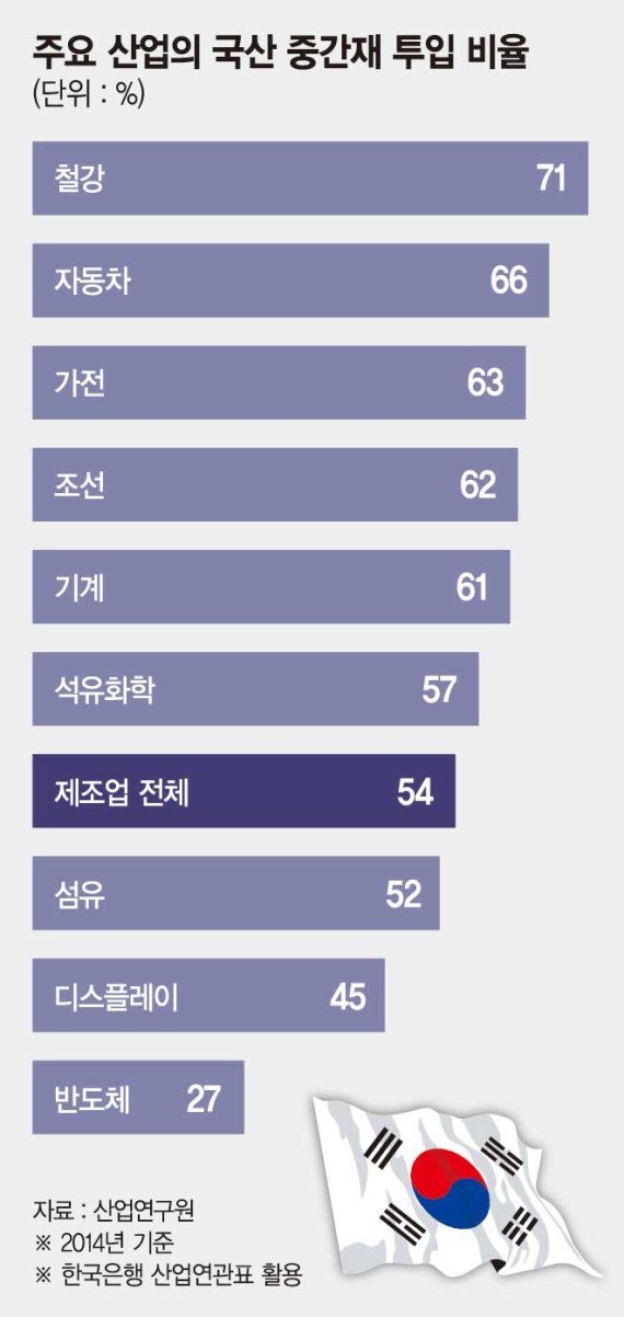 대기업 크면 지원 줄이는 정부… 반도체 중간재 국산화율 27% 그쳐 [소재부품 선진국의 길, 이것부터 바꾸자]