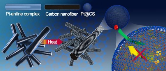 (그림1) 탄소 껍질을 가지는 백금 나노입자의 형성 방법과 탄소 껍질의 역할 백금-아닐린 금속 착물을 탄소 나노섬유에 코팅하여 열처리 하여 백금 나노입자와 탄소 껍질을 동시에 형성함. 탄소 껍질은 백금의 용해는 막으면서 산소는 선택적으로 투과하여 반응 활성은 유지하면서 내구성을 개선할 수 있는 구조임을 제시함.