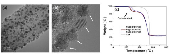 (그림2) 다양한 분석을 통한 탄소 껍질 존재의 증명 입자 하나하나가 탄소 껍질에 쌓여있는 구조를 가진 백금 나노입자 촉매 (a, b). 열무게 분석을 통한 탄소 껍질의 확인(c). 투과전자현미경 분석과 열무게 분석을 통하여 백금 나노입자가 탄소 껍질에 의하여 캡슐화 되어 있음을 증명함.