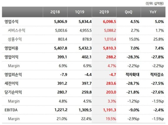 KT, 2분기 매출 6조원…무선 ARPU 1년만에 반등