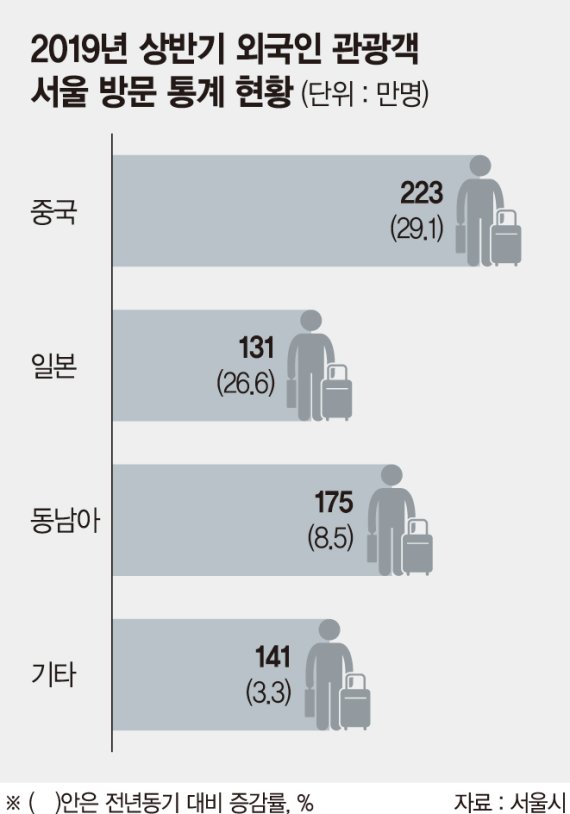 ‘반일감정’ 불똥 튄 관광산업.. 서울시, 영세 여행사 지원 착수