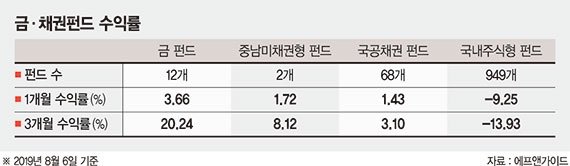 안전자산으로 줄줄이 대피… 원유·주식 버리고 '金·달러·채권'산다