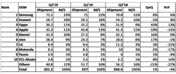 2분기 글로벌 스마트론 출하량. 자료 IHS마킷