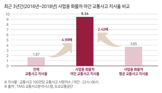 야간 화물차 교통사고 100건당 사망자 수 9.34명